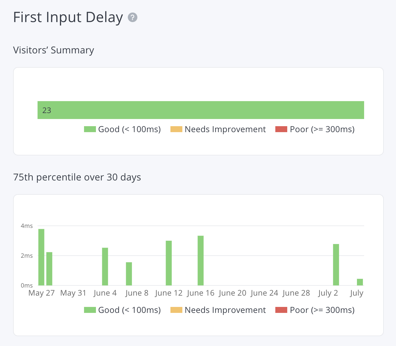 First Input Delay chart