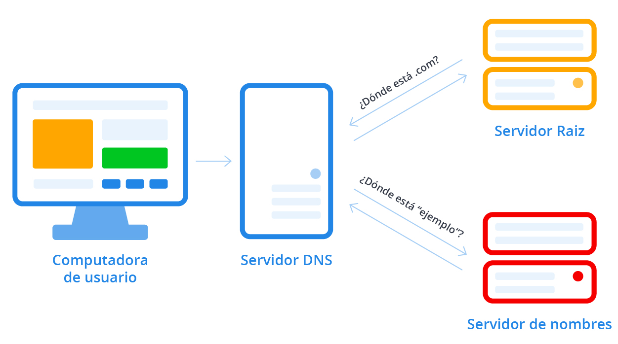 diagrama de búsqueda de DNS