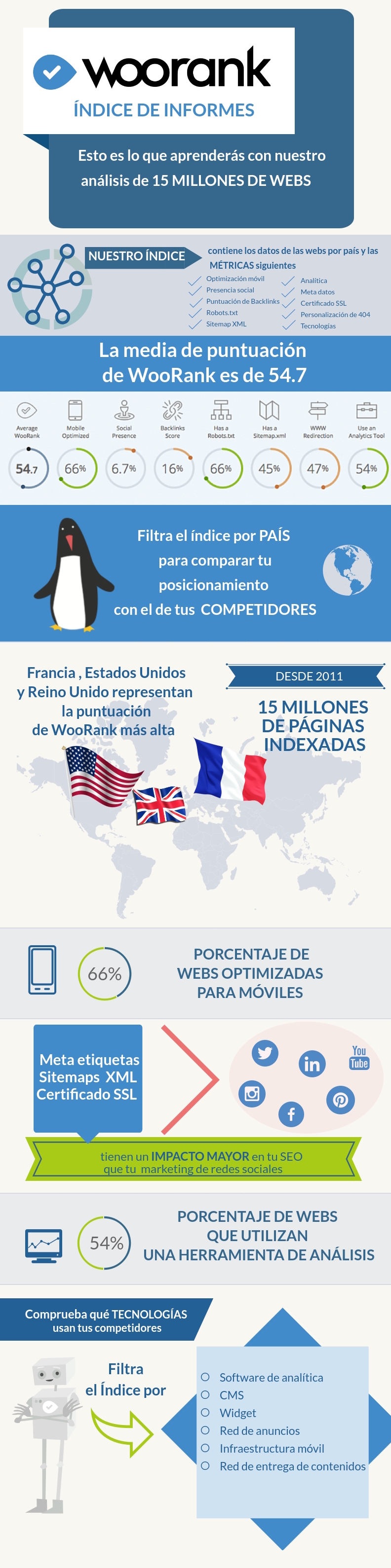 infografí­a í­ndice de WooRank