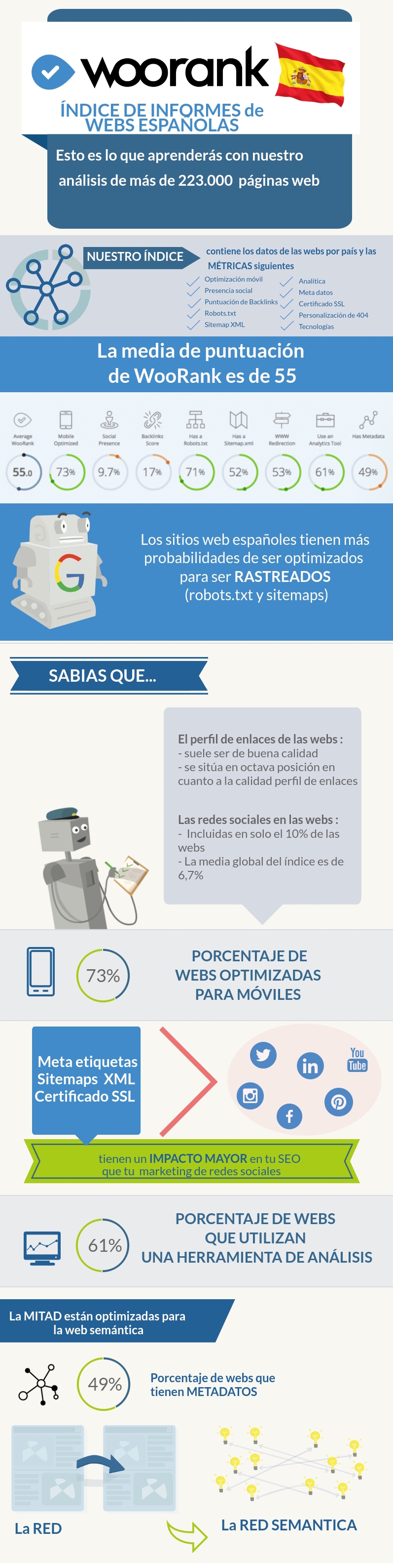 Infografí­a del análisis del Indice WooRank España