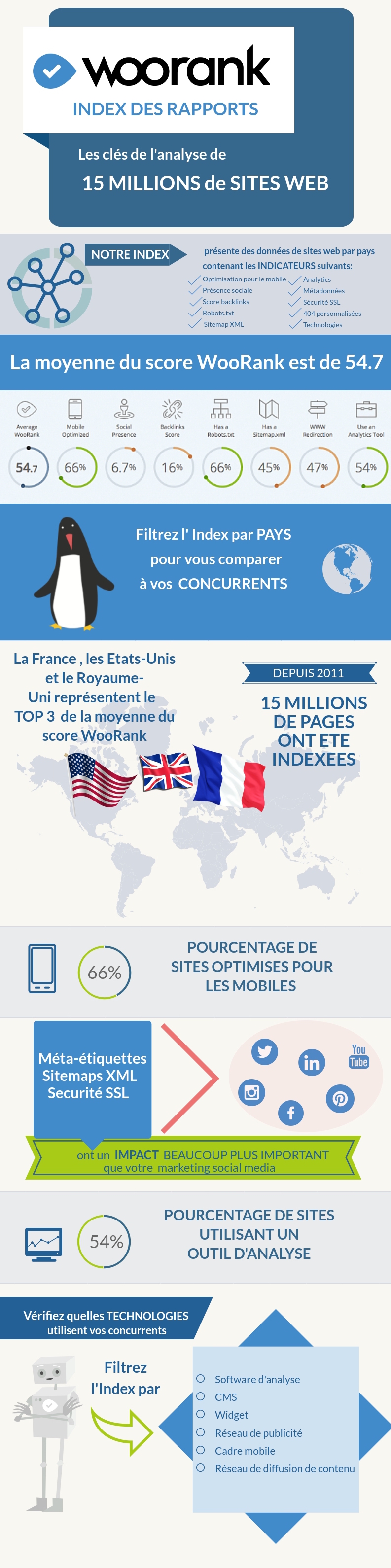 infographie index woorank