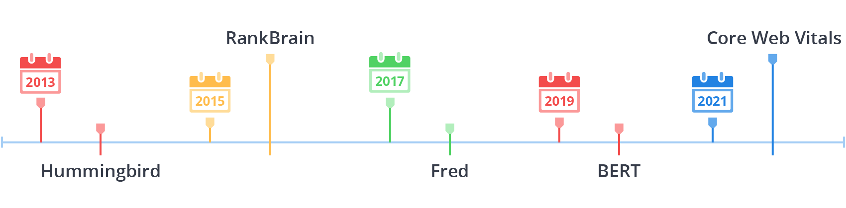 Google updates timeline from 2013 to 2021
