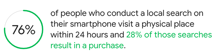 76% of people who conduct a local search on their smartphone visit a physical place within 24 hours and 28% of those searches result in a purchase.