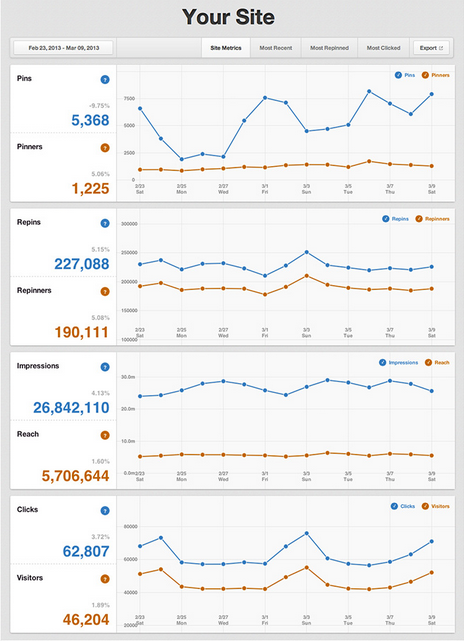 Pinterest web analytics tool