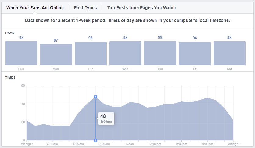 Facebook Insights admin panel showing audience behavior