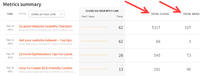Link tracking metrics summary on bitly