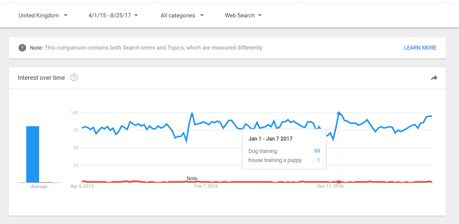 Google Trends keyword research