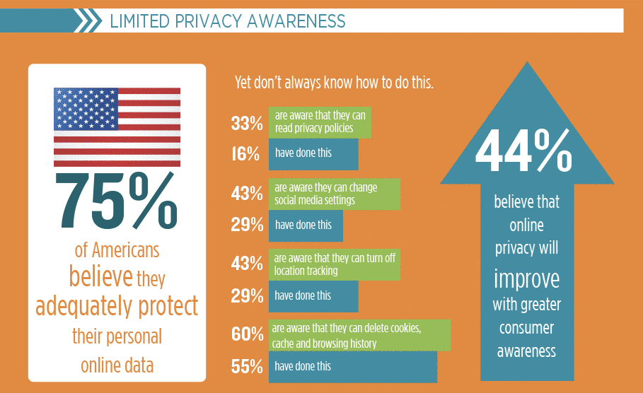 2016 TRUSTe/NCSA Consumer Privacy Limited Privacy Awareness