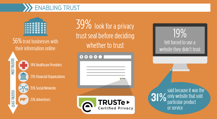 2016 TRUSTe/NCSA Consumer Privacy Enabling Trust