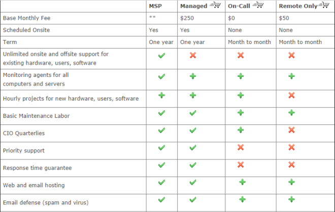 Outlining Scope Of Technical Support And Charges