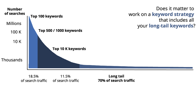 Long tail keywords chart