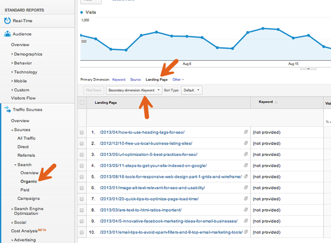 Keyword performance Analytics