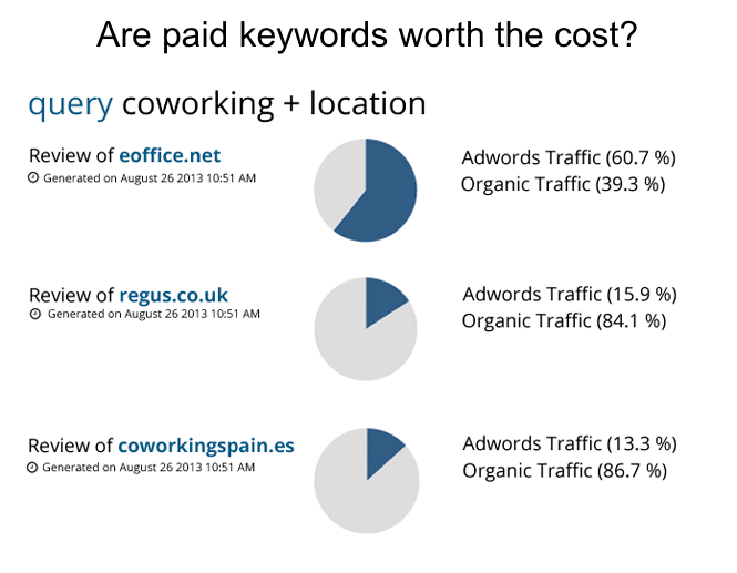 Are paid keywords worth the cost?