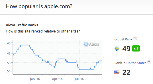 Alexa rank