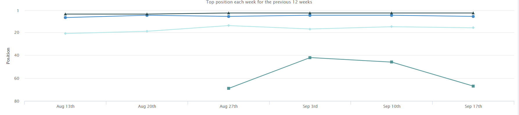 Keyword Tool historical performance graph