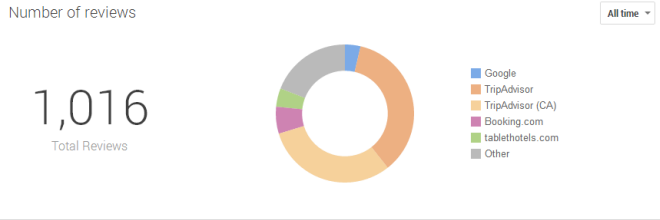Consolidated Review Stats From Around The Web On Google My Business