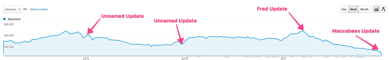 The impact of Google updates on website traffic
