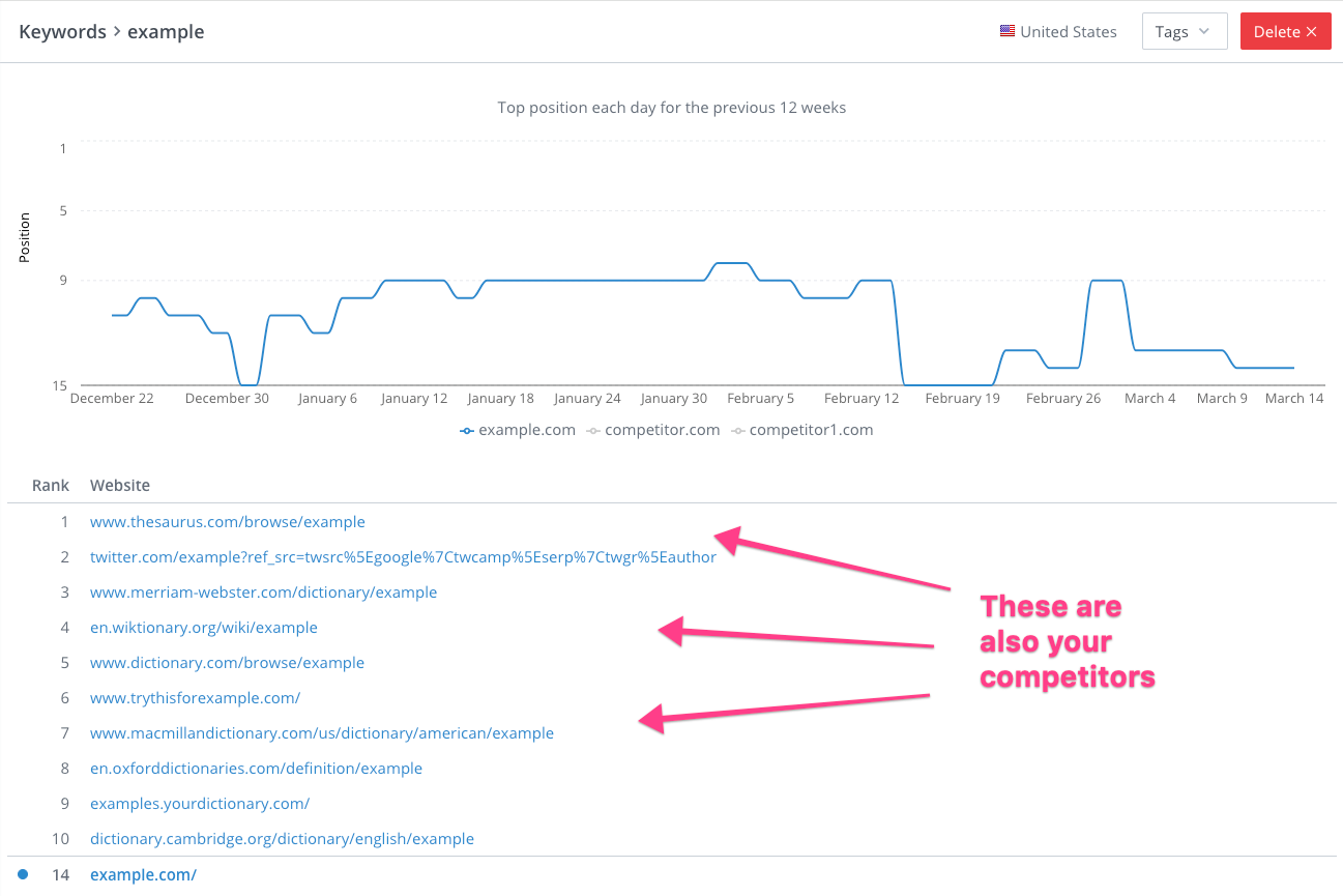 Target keyword competitors WooRank Keyword Tool