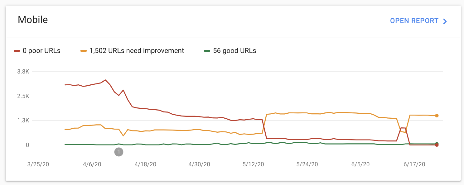 Core Web Vitals Site Speed Reports