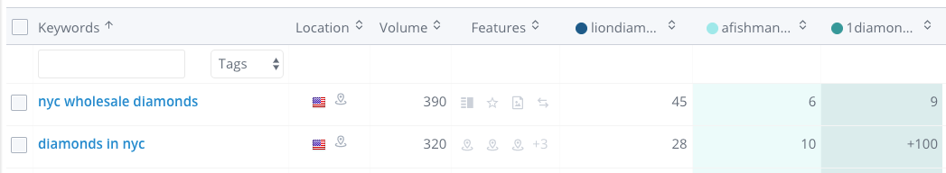 WooRank Keyword Tool data for high-value low-ranking keyword
