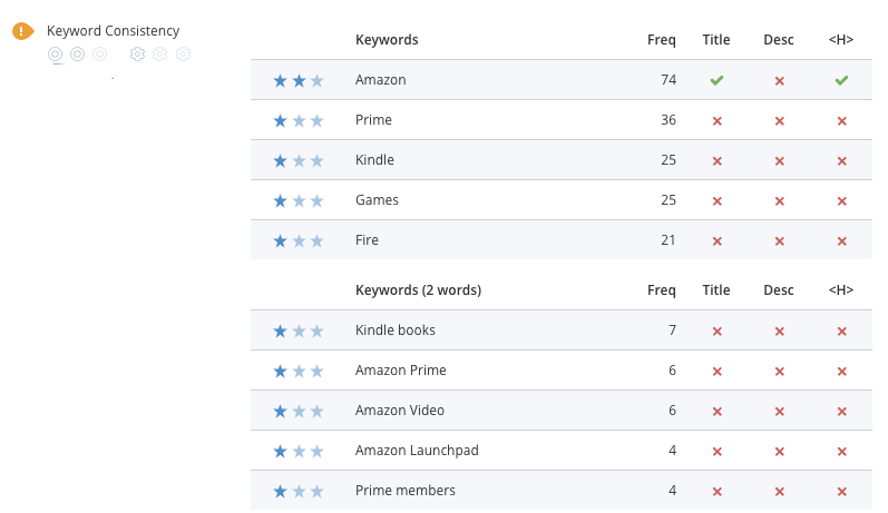 WooRank analyzes content to determine keyword consistency