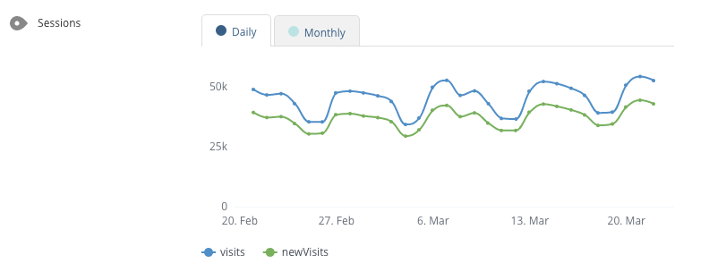 WooRank audit visitors weekly sessions