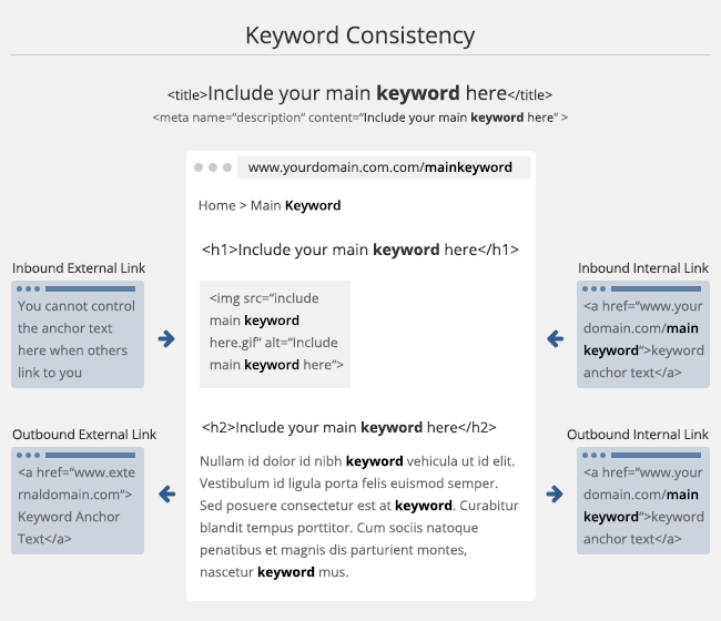 Blog keyword consistency diagram