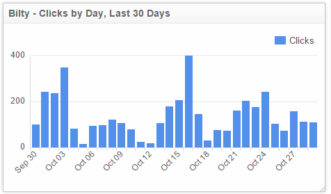 Bitly analytics, clicks by day
