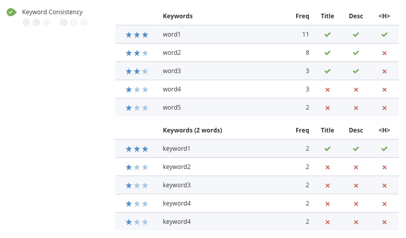 WooRank Keyword Consistency compares keyword use in important places