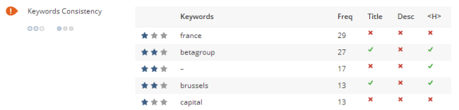 Keyword Consistency Criteria On WooRank Website Review