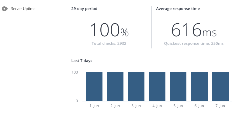 WooRank uptime monitoring
