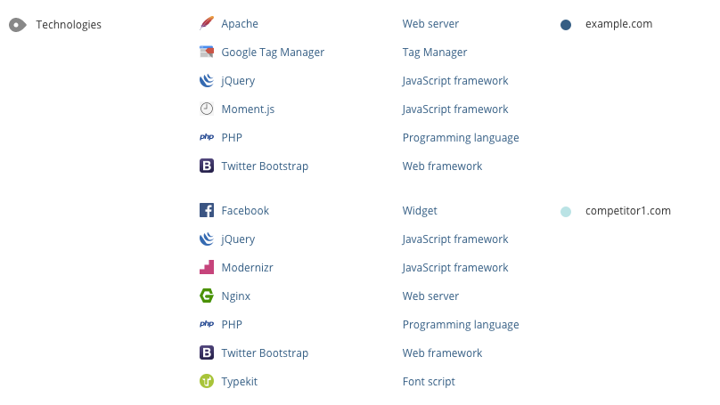 Technologies Criteria On WooRank Website Review