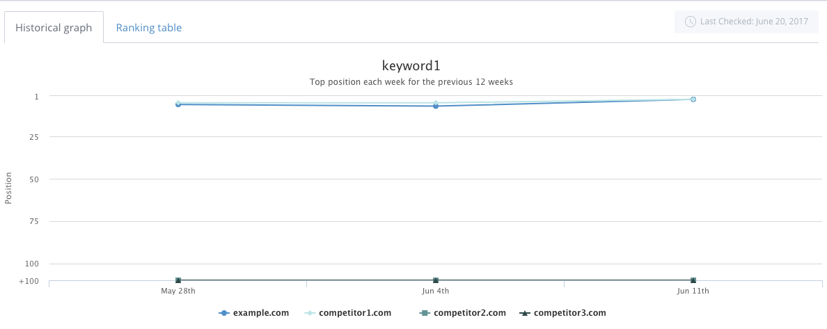 Tracking historical performance in Keyword Tool
