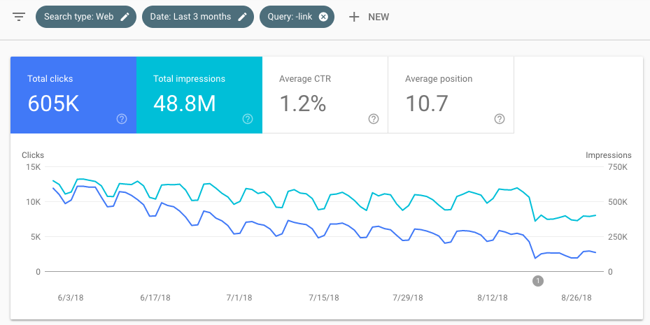 Graph excluding queries in Google Search Console showing drop in clicks