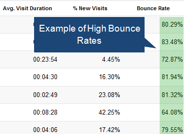 High Bounce Rates courtesy Google Search Console