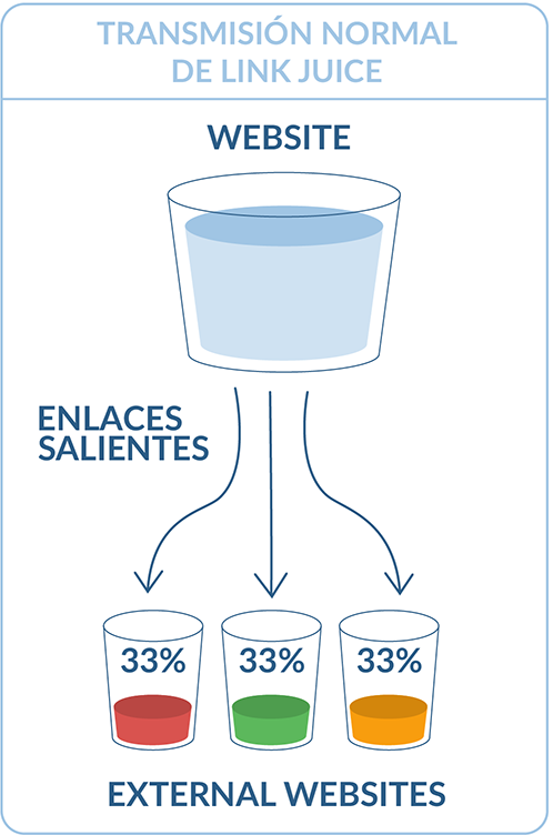 Transmisión normal de Link Juice