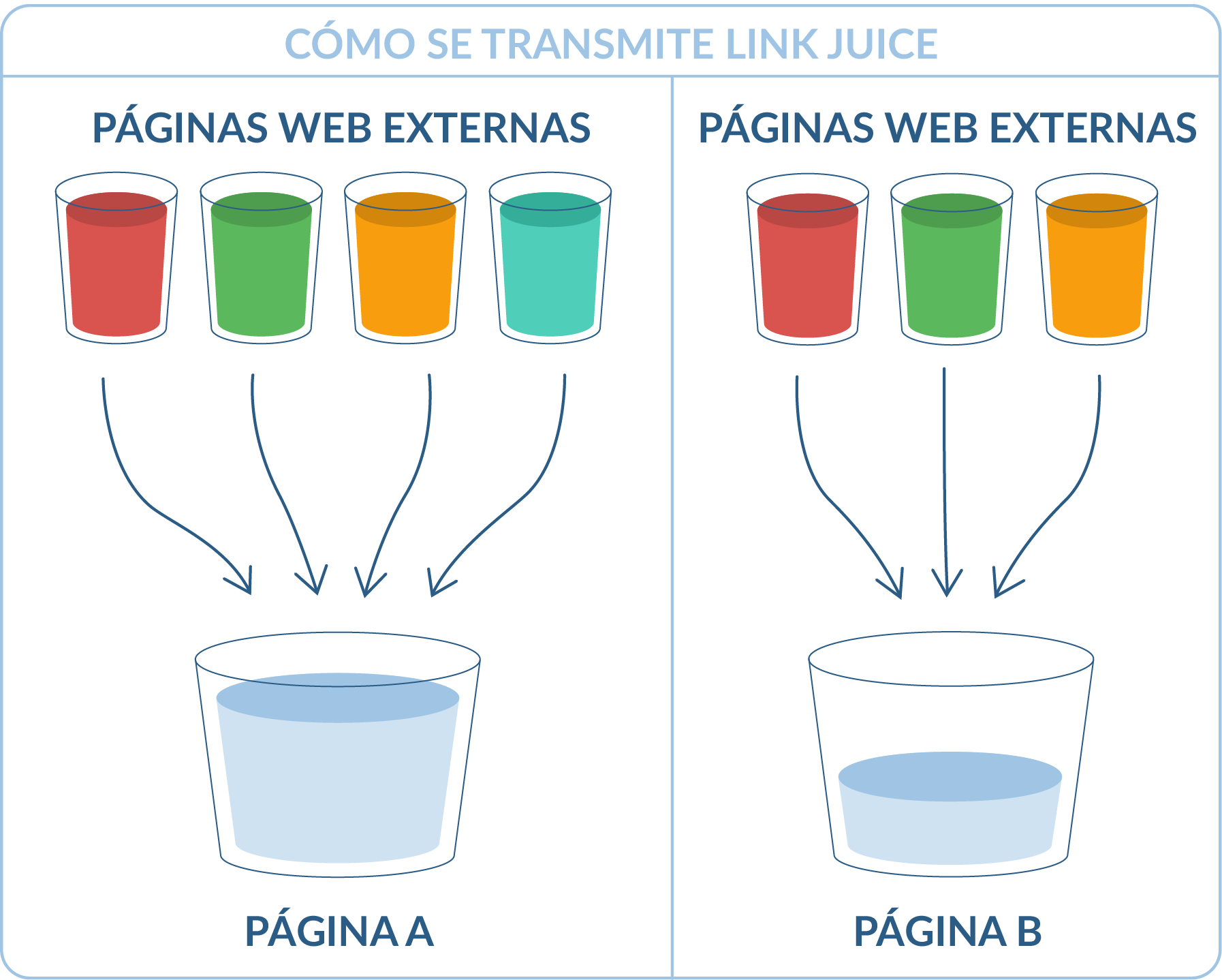 Como se transmite link juice