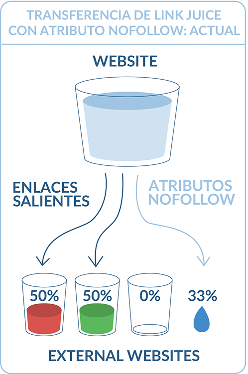 Transferencia de link juice con atributo nofollow: Actual