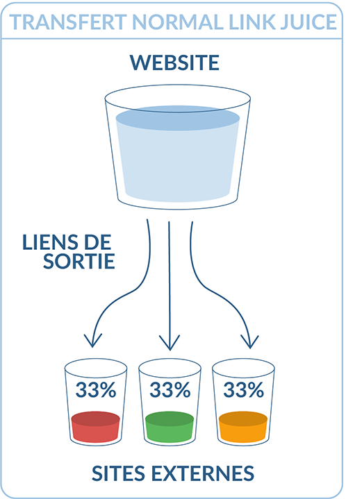 Transfert normal Link Juice