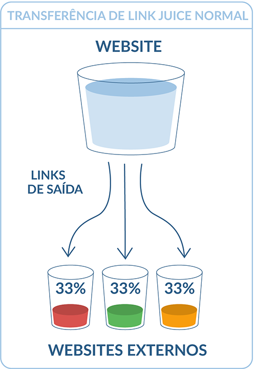 Transferência de link juice normal