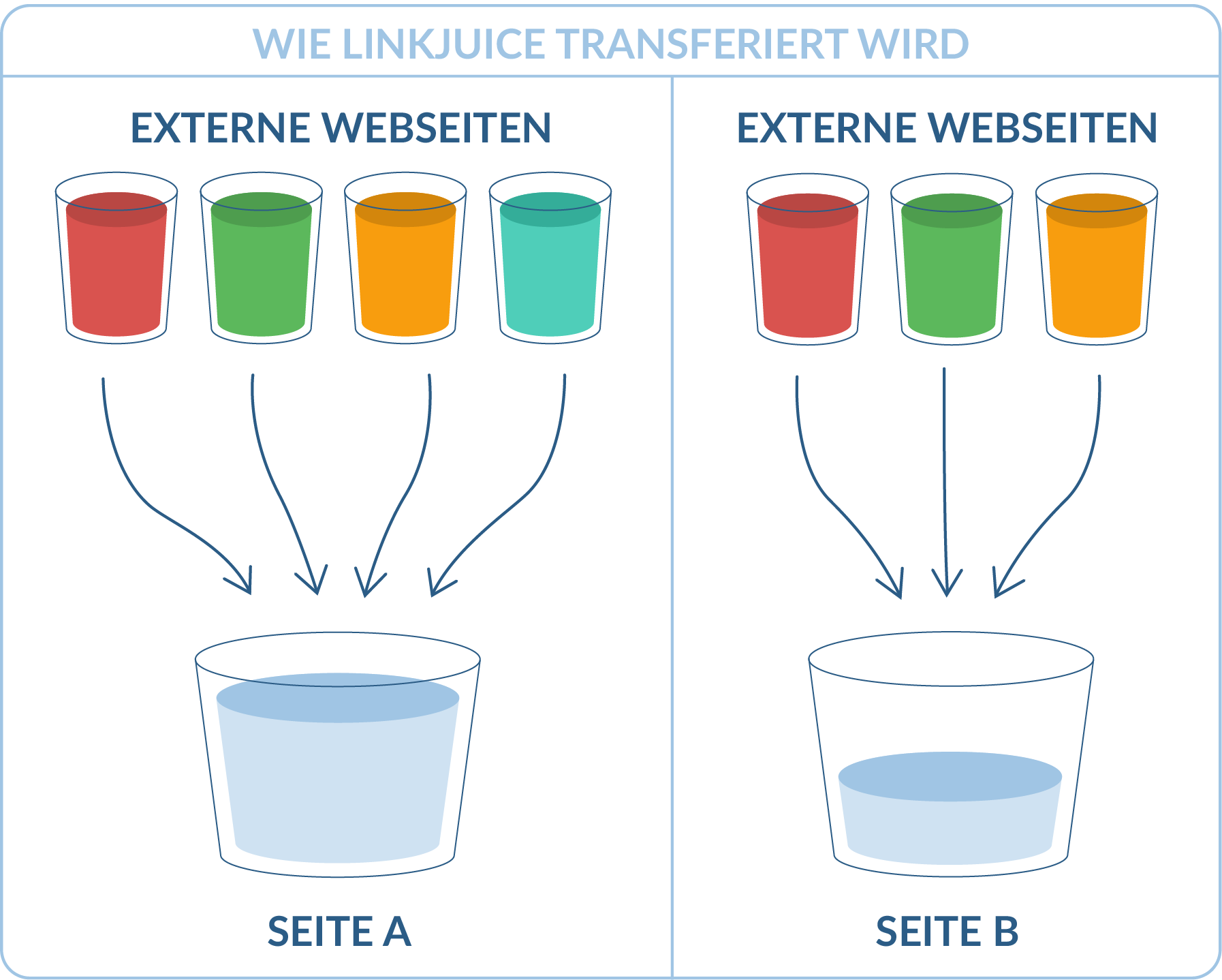 Wie linkjuice transferiert wird