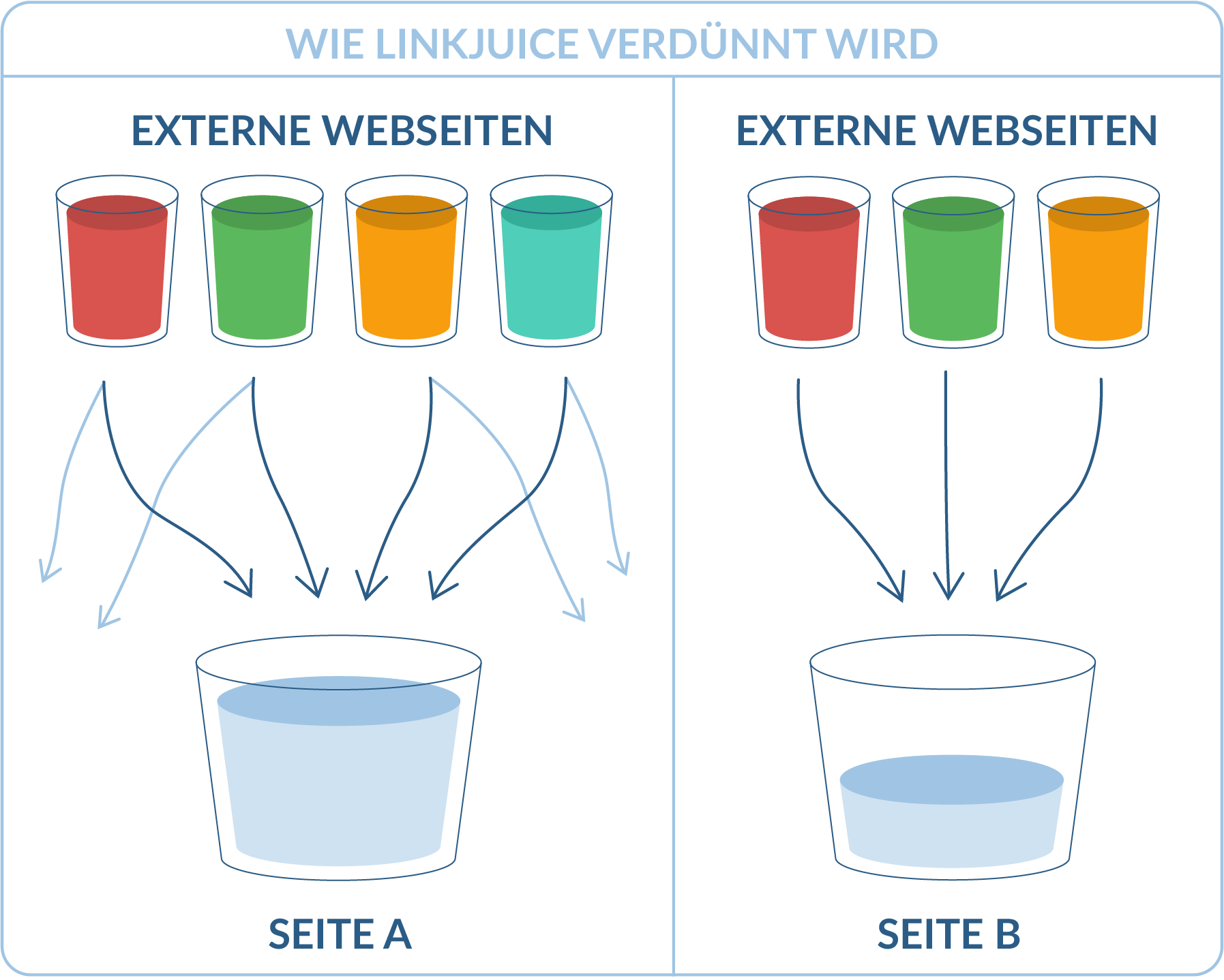 Wie linkjuice verdünnt wird