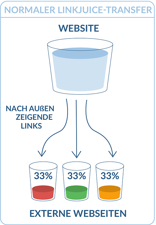 Normaler linkjuice transfer