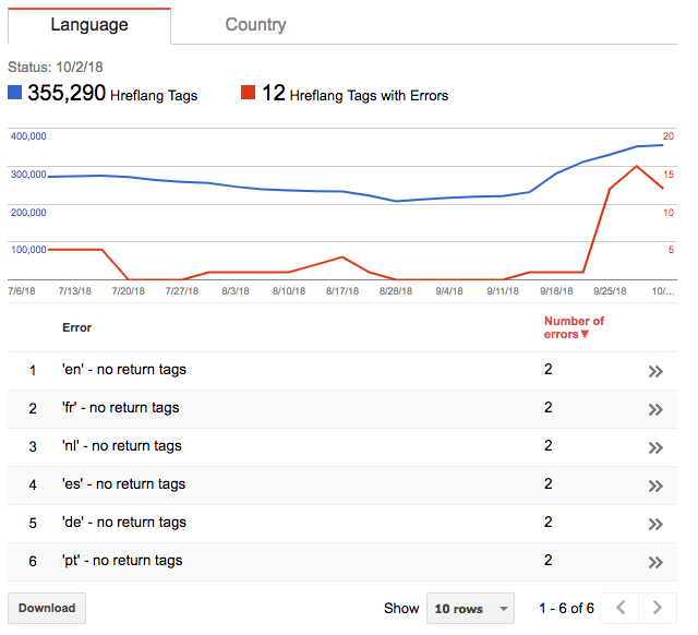 Google Search Console international targeting report to track hreflang errors