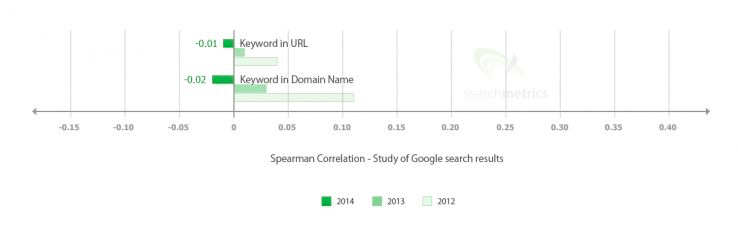 Searchmetrics study showing negative correlation between keyword domain and ranking