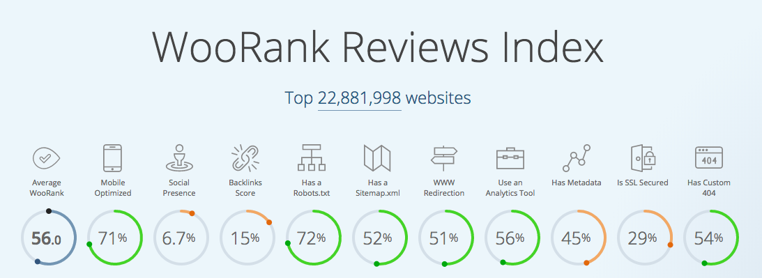 WooRank Index data showing HTTPS websites