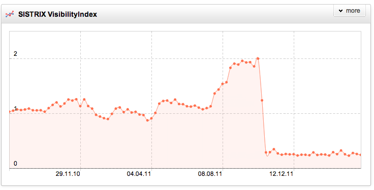 Graph showing site killed by Panda