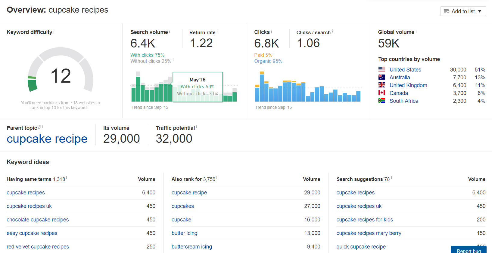 Ahrefs data for cupcake recipe keywords