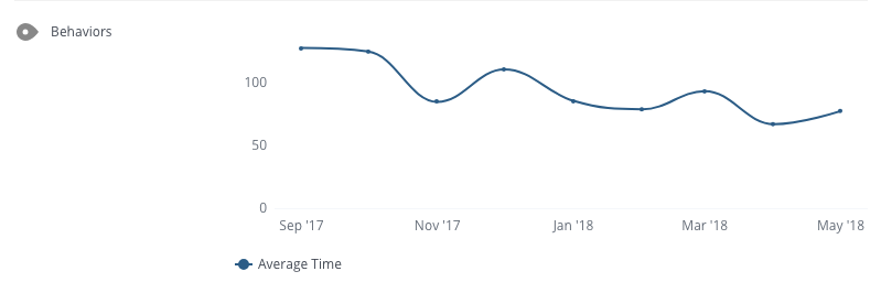 Decreasing time on site
