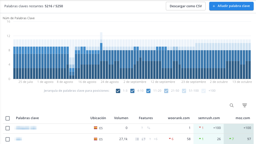Con Woorank Keyword Tool podemos hacer un seguimiento del comportamiento de nuestras keywords en nuestra web y la de la competencia